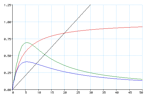 Flusso di auto con l=4 m